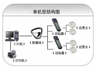 杭州拱墅区巡更系统六号